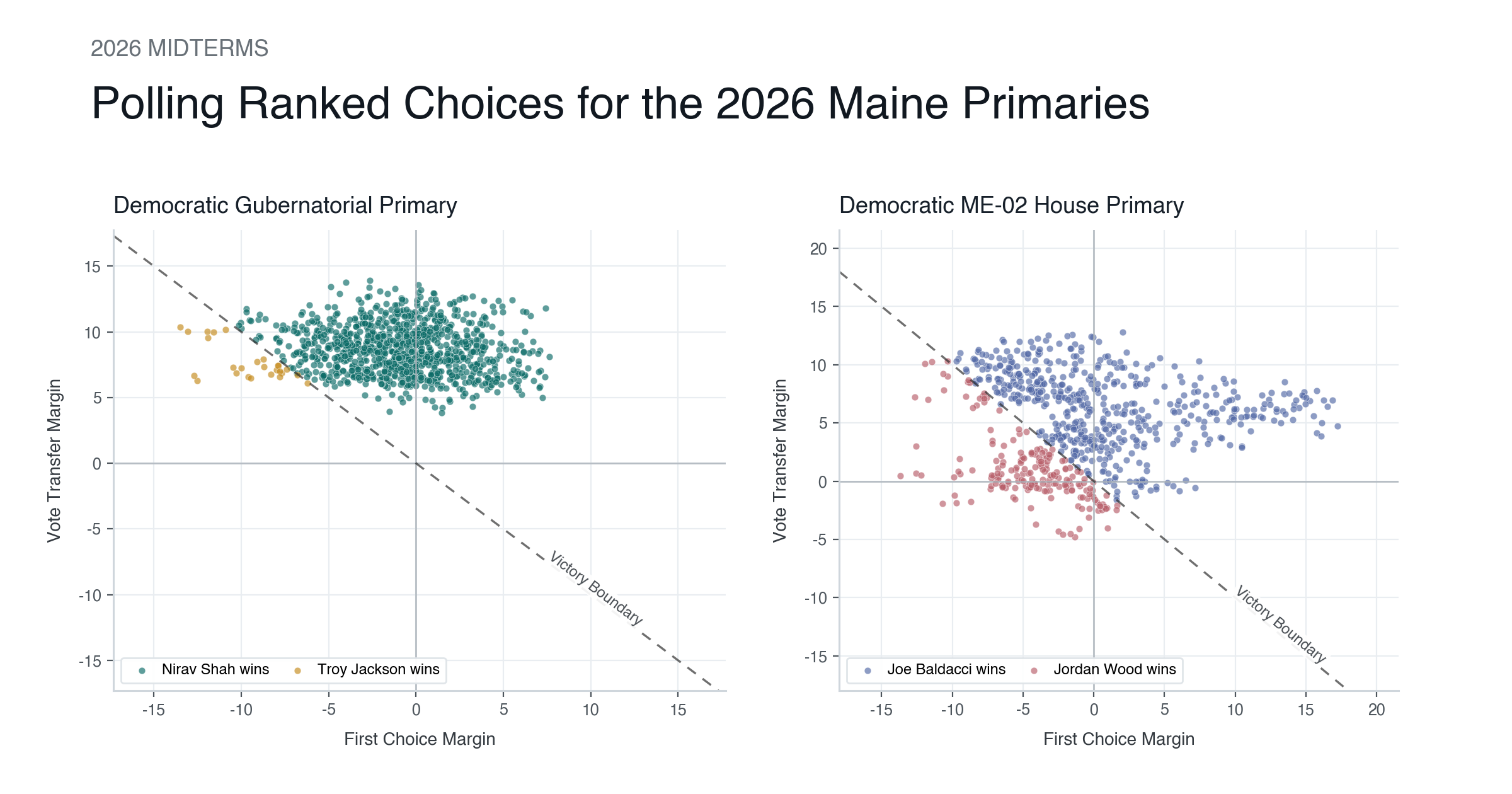 Polling Ranked Choices for the 2026 Maine Primaries